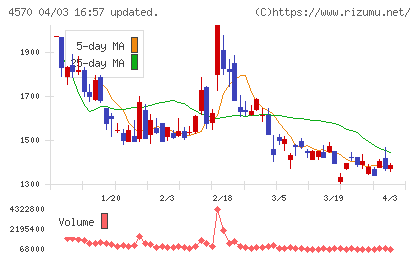 免疫生物研究所チャート