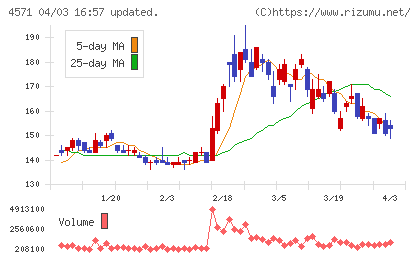 ＮＡＮＯ　ホールディングスチャート