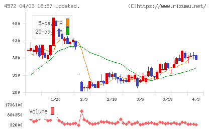 カルナバイオサイエンスチャート