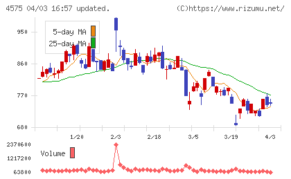 キャンバスチャート