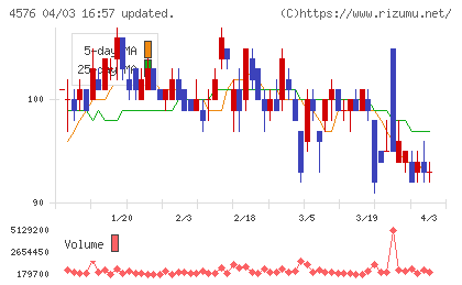デ・ウエスタン・セラピテクス研究所チャート