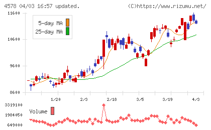 大塚ホールディングスチャート