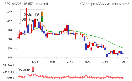 ラクオリア創薬チャート