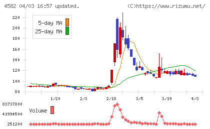 シンバイオ製薬チャート