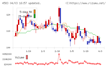 カイオム・バイオサイエンスチャート