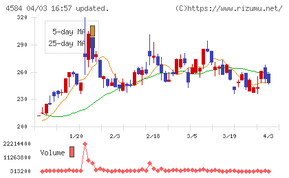 キッズウェル・バイオチャート