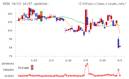 メドレックスチャート