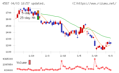 ペプチドリームチャート