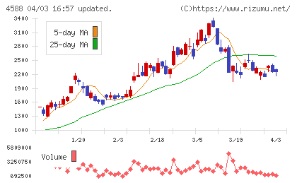 オンコリスバイオファーマチャート