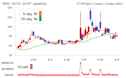 リボミックチャート