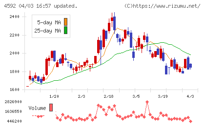 サンバイオチャート