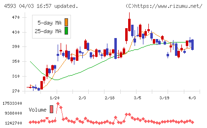 ヘリオスチャート