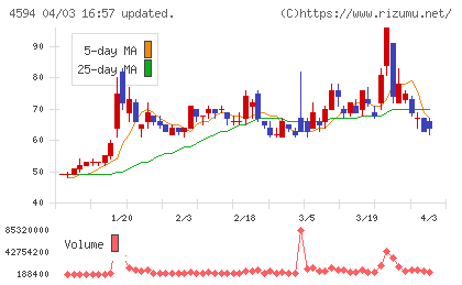 ブライトパス・バイオチャート