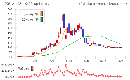 窪田製薬ホールディングスチャート