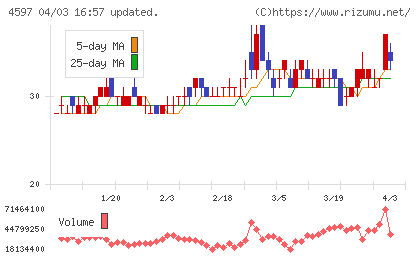 ソレイジア・ファーマチャート