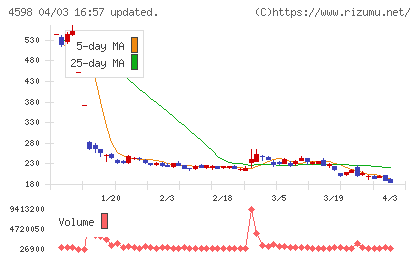 Ｄｅｌｔａ−Ｆｌｙ　Ｐｈａｒｍａチャート