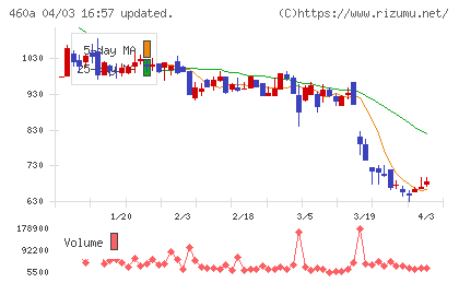 ＢＲＡＮＵチャート