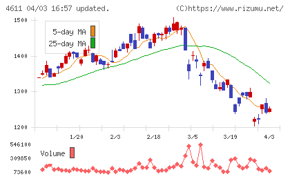 大日本塗料チャート