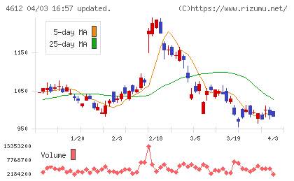 日本ペイントホールディングスチャート