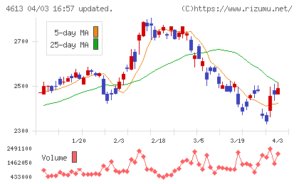 関西ペイントチャート