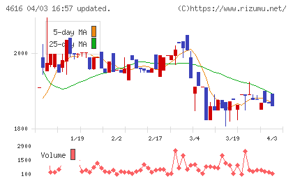 川上塗料チャート