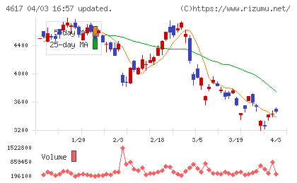 中国塗料チャート