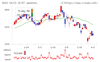 日本特殊塗料チャート