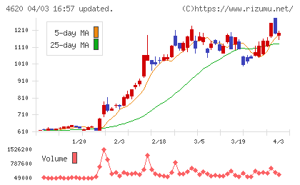 藤倉化成チャート