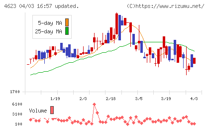 アサヒペンチャート