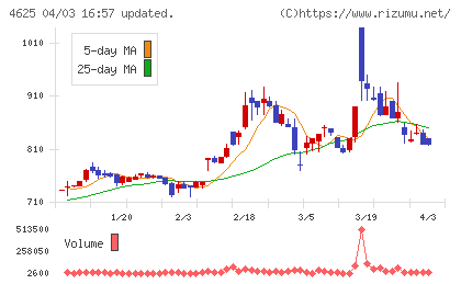 アトミクスチャート