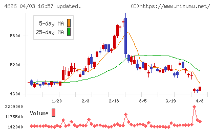 太陽ホールディングスチャート