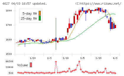 ナトコチャート