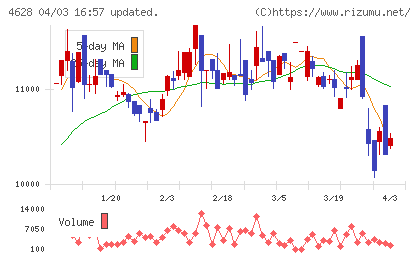 エスケー化研チャート