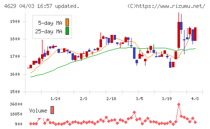 大伸化学チャート