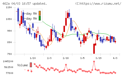 FUNDINNOチャート