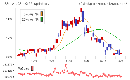 ＤＩＣチャート