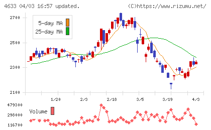 サカタインクスチャート