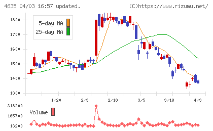 東京インキチャート