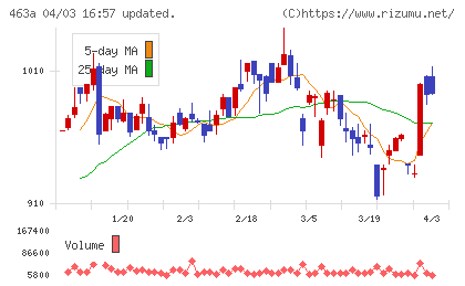 インテリックスホールディングスチャート