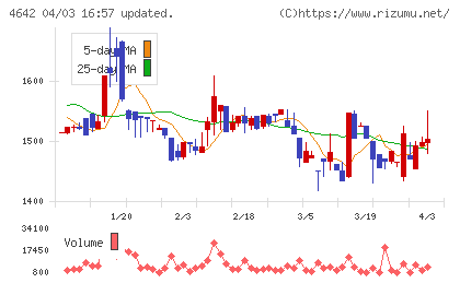 オリジナル設計チャート