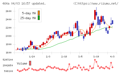 ＱＰＳホールディングスチャート