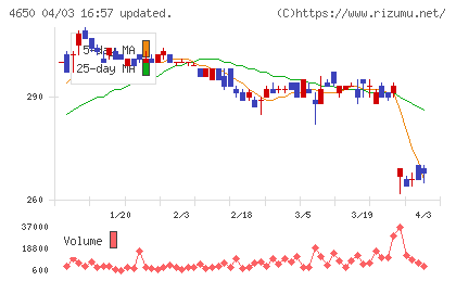 ゲオディノスチャート