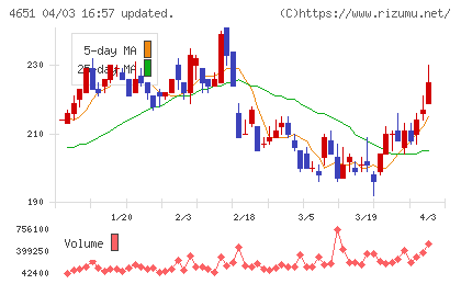 サニックスホールディングスチャート