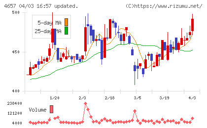 環境管理センターチャート