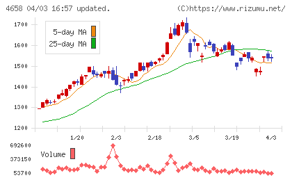 日本空調サービスチャート