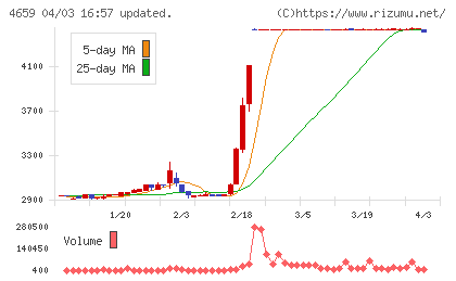 エイジスチャート