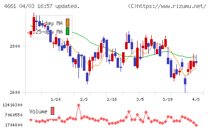 オリエンタルランドチャート