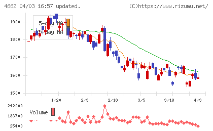 フォーカスシステムズチャート