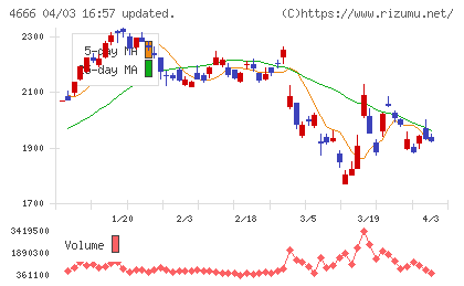 パーク２４チャート