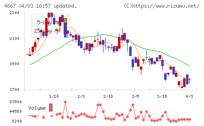 アイサンテクノロジーチャート